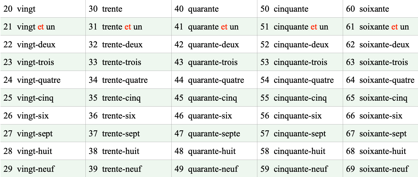 フランス語の数字の書き方 綴り と発音 69 フランス語オンライン講座 ふらんすらぼ